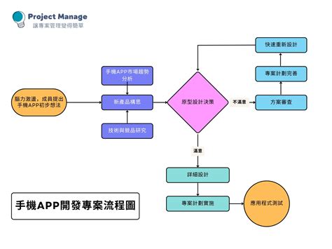 操作步驟|【流程圖製作教學】流程圖符號規範+圖示說明 